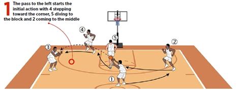 Basketball Coach Weekly - Plays & Situations - Attack baseline, cut to hoop