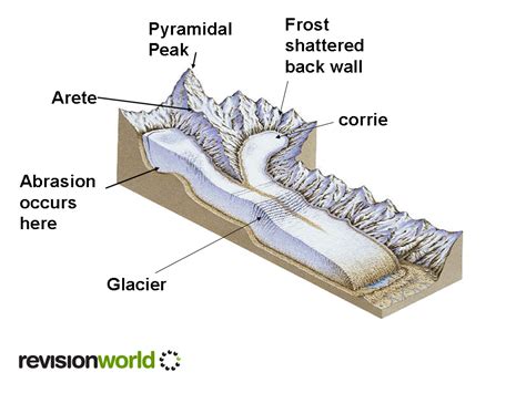 Mountain Erosion Diagram