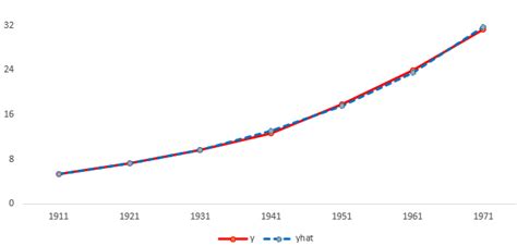 The Method of Least Squares: NonLinear Trend - Basic Statistics and Data Analysis