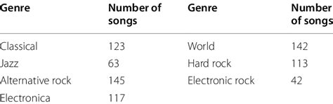 The number of songs per genre used for the experiment | Download ...