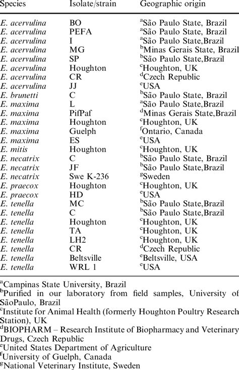 origin of the Eimeria isolates and strains used in this study ...