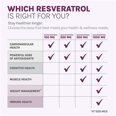 Resveratrol 500mg Caps (4 HR Sustained Release) - Reserveage