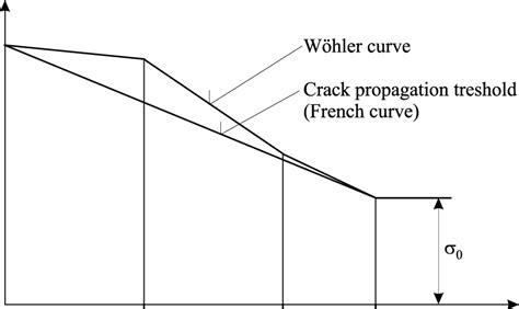 Approximate design of the French curve | Download Scientific Diagram