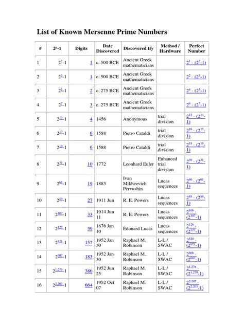 List of Known Mersenne Prime Numbers | PDF | Computer Companies Of The United States | Computer ...