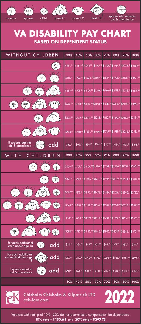 2022 VA Disability Pay Chart and Compensation Rates | CCK Law