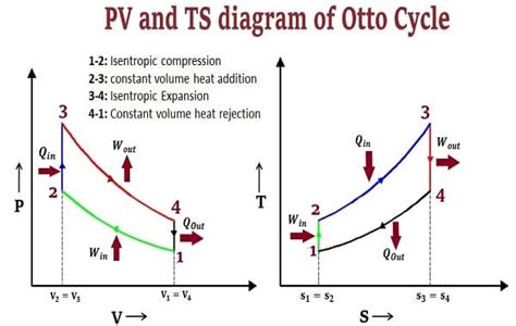 Otto Cycle Process Pv Diagram Efficiency With Derivation | My XXX Hot Girl