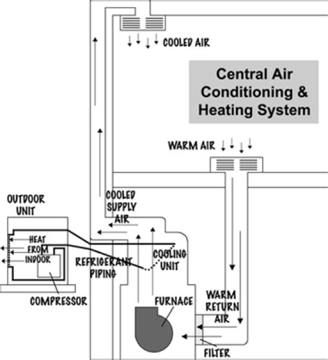 Ultimate Temperature Control of Central Air Conditioning System – CHE ...