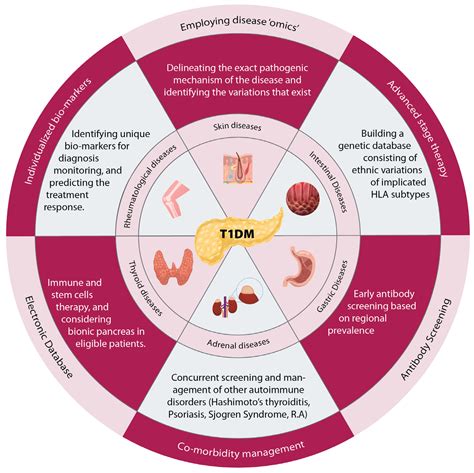 JPM | Free Full-Text | Type 1 Diabetes Mellitus and Autoimmune Diseases ...