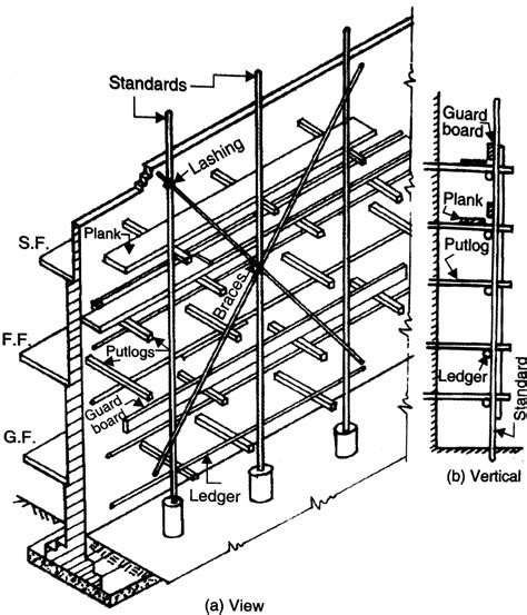 ABOUT SCAFFOLDING ⋆ Archi-Monarch