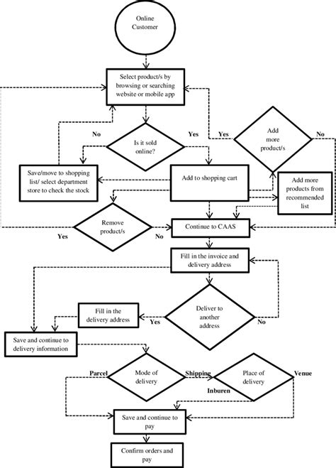 Activity model of online shopping at IKEA | Download Scientific Diagram