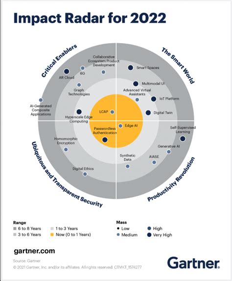 Smart spaces, homomorphic encryption, generative AI, graph technologies ...