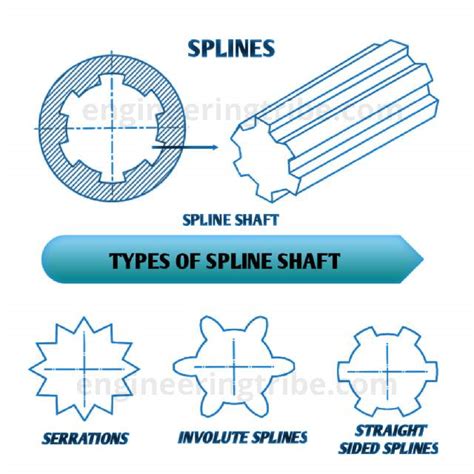 Types of shaft keys and their definition. - EngineeringTribe