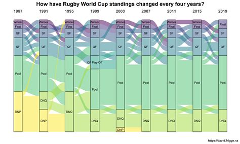 David's AdVentures In Data: Rugby World Cup Standings