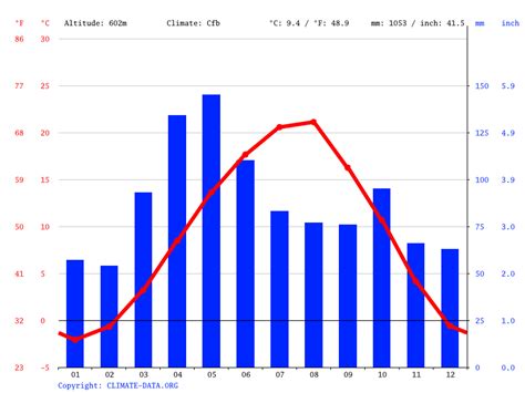 Georgia climate: Average Temperature, weather by month, Georgia weather ...