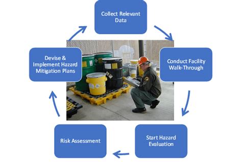 Steps and Methods to Conduct a Process Hazard Analysis – EDMS Data and ...