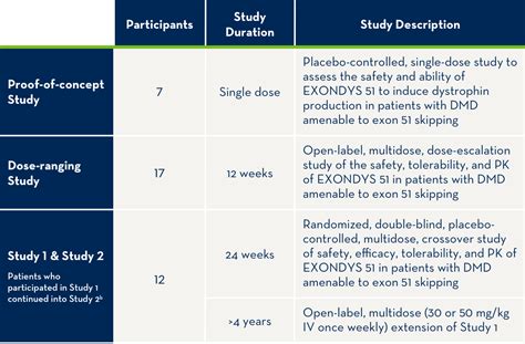 EXONDYS 51 | Exon Skipping | Sarepta DMD for Healthcare Professionals