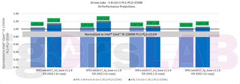 Performance Of Intel’s 15th-Gen Arrow Lake CPU & GPU Leaks