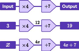 Function Machines - GCSE Maths - Steps, Examples & Worksheet