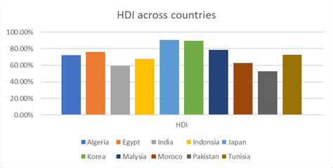 7 1: HDI Across Countries | Download Scientific Diagram