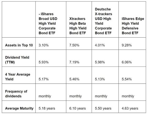 High Yield Corporate Bond ETFs Can be a Risk-Return Game | Startup Fortune