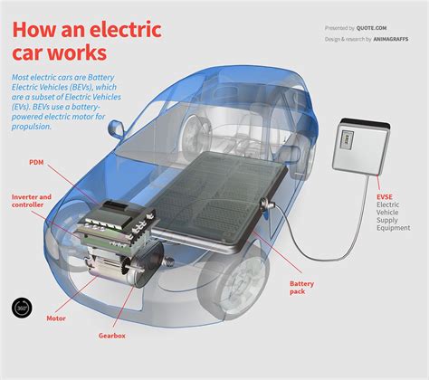 Most electric cars are Battery Electric Vehicles (BEVs), which are a ...