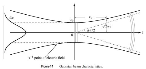 Gaussian Beam – Fosco Connect