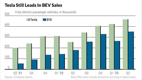 Tesla Vs. BYD 2023: Tesla Tries To Hold Support With BYD Near Buy Point ...