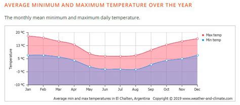 Argentina Information Centre | El Chalten Argentina | Climate & Weather