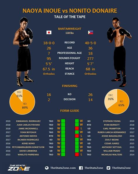 Naoya Inoue vs Nonito Donaire Preview & Prediction - The Stats Zone