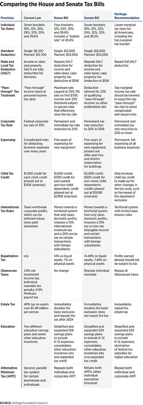 In 1 Chart, the Differences Between the House and Senate Tax Reform ...