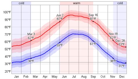 Average Weather For Kingman, Arizona, USA - WeatherSpark