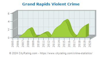 Grand Rapids Crime Statistics: Wisconsin (WI) - CityRating.com