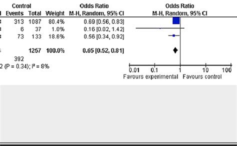 Forest plot. CI, confidence interval | Download Scientific Diagram