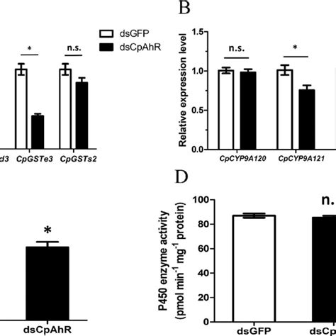 Expression levels of lambda-cyhalothrin resistance-related GST (A) and... | Download Scientific ...