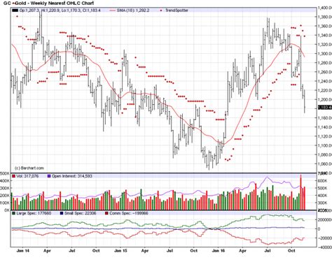 Weekly Gold Futures Chart and your IRA