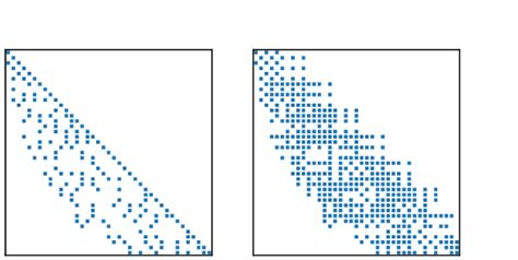 Matrix Generation Sparsity Pattern Example. | Download Scientific Diagram