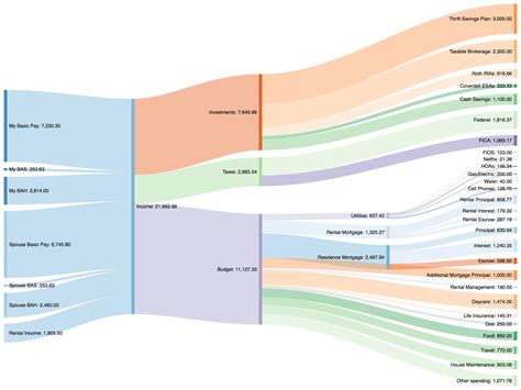 Got in on the Sankey diagram fad to show a month's income and expenses (6 years away from FIRE ...