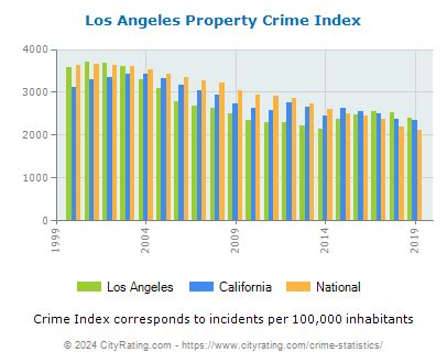 Los Angeles Crime Statistics: California (CA) - CityRating.com