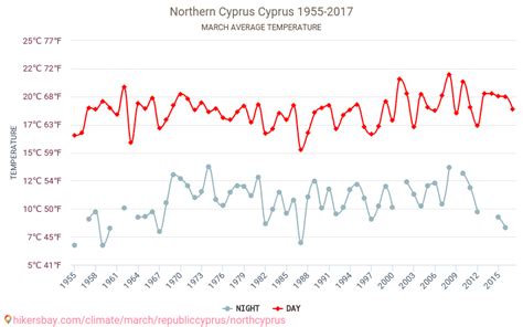 Weather in March in Northern Cyprus 2024