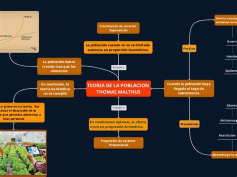 TEORIA DE LA POBLACION THOMAS MALTHUS - Mind Map