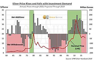 Silver Price Predictions 2020 and 5-Year Forecast - GoldSilver.com