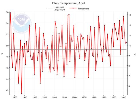 Critical Zone: Springfield Ohio: How the Climate of Ohio is Being Effected by Humans