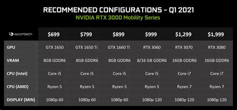 NVIDIA GeForce RTX 3070 Mobility GPU Specifications & Benchmark Leak ...