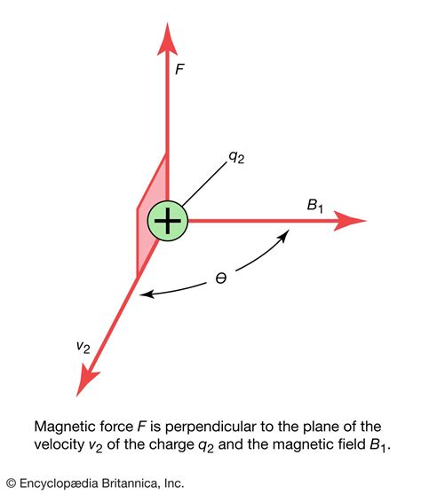Magnetic force | Definition, Formula, Examples, & Facts | Britannica