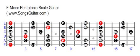 F Minor Pentatonic Scale Guitar - Gitarre Akkorde Text Melodie