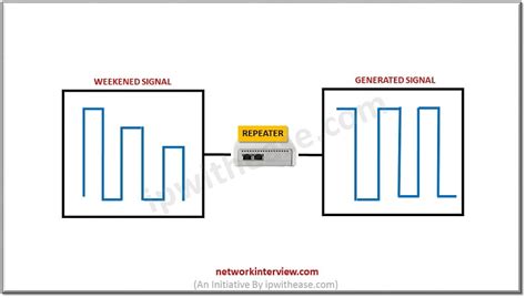 NETWORK BRIDGE vs REPEATER : Detailed Comparison » Network Interview