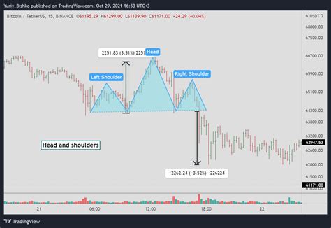 Head and Shoulders pattern for crypto trading | Bikotrading Academy