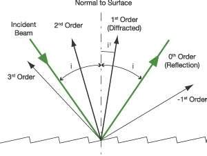 What Is Diffraction Gratings & Diffraction Uses- Oxford Instruments