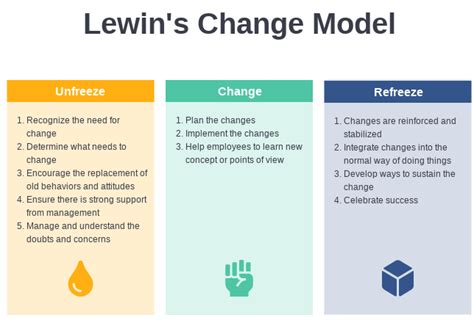 A Comprehensive Guide to Lewin’s Change Model - Cybermedian