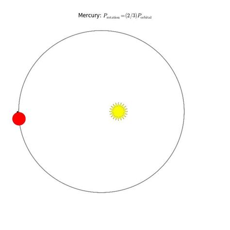 What Is Mercury's Rotation Period